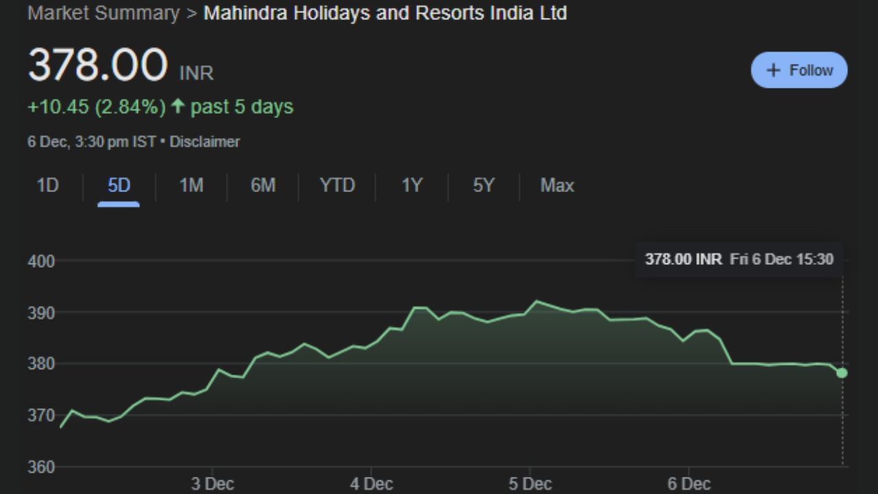 Mahindra Holidays and Resorts India Ltd : ક્લબ મહિન્દ્રા એ 20 સપ્ટેમ્બર 1996ના રોજ સ્થપાયેલી ભારતીય હોસ્પિટાલિટી કંપની છે, જે મહિન્દ્રા ગ્રુપનો એક ભાગ છે. તે ટાઈમ શેર સિસ્ટમ પર સંખ્યાબંધ રિસોર્ટ ચલાવે છે, 25-વર્ષની સદસ્યતા વેચે છે જે સભ્યોને દર વર્ષે એક સપ્તાહ માટે કંપનીના રિસોર્ટમાં રહેવાની મંજૂરી આપે છે. આનો શેર શુક્રવારે 378.00 પર બંધ થયો હતો.