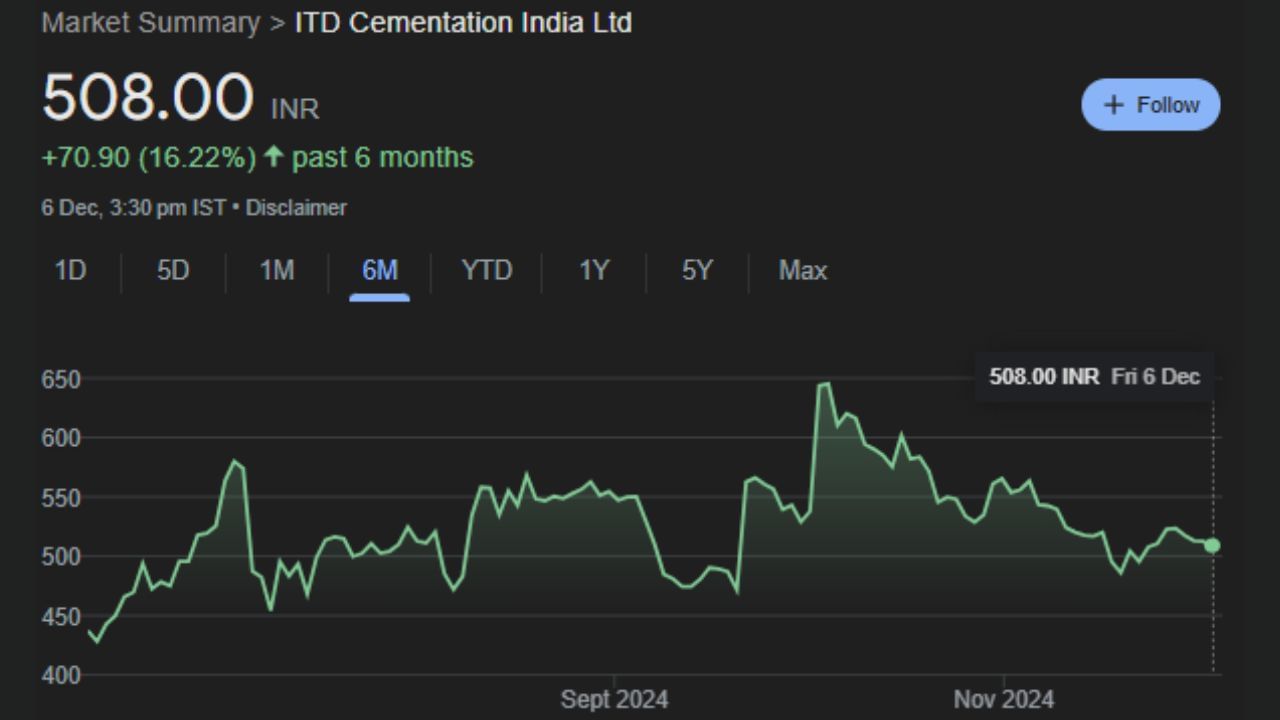 ITD Cementation India Ltd : આઇટીડી સિમેન્ટેશન ઇન્ડિયા લિમિટેડ ભારતમાં ઇન્ફ્રાસ્ટ્રક્ચર પ્રોજેક્ટ્સ માટે ડિઝાઇન, એન્જિનિયરિંગ, પ્રાપ્તિ અને બાંધકામ (ઇપીસી) સેવાઓ પૂરી પાડવાના વ્યવસાયમાં રોકાયેલ છે. આનો શેર શુક્રવારે 508.00 પર બંધ થયો હતો. જે છેલ્લા એક મહિનામાં 16.22% વધ્યો છે.