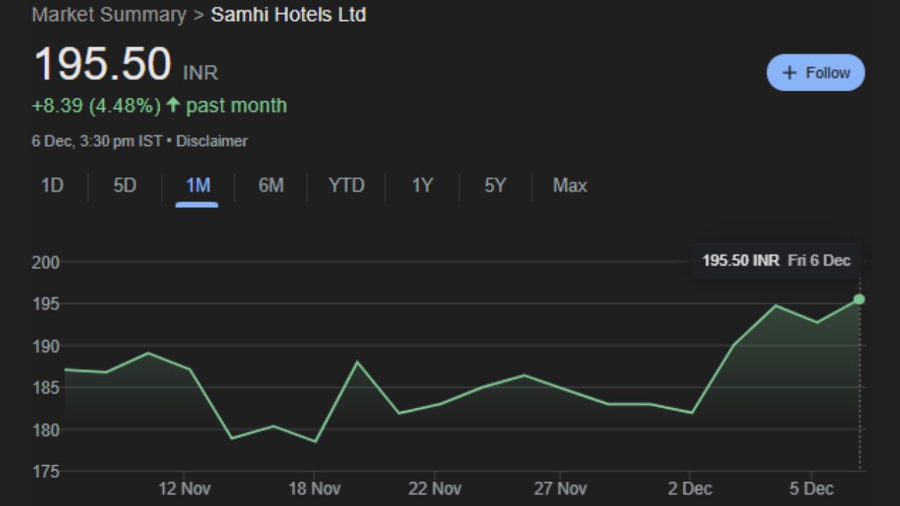 Samhi Hotels Ltd : SAMHI એ ભારતમાં અગ્રણી બ્રાન્ડેડ હોટેલ માલિકી અને એસેટ મેનેજમેન્ટ પ્લેટફોર્મ છે. SAMHI પાસે મેરિયોટ, IHG અને હયાત સાથે લાંબા ગાળાની વ્યવસ્થાપન વ્યવસ્થા છે. આ કંપનીનો શેર શુક્રવારે 195.50 પર બંધ થયો હતો. લગ્ન સિઝનમાં છેલ્લા એક મહિનામાં 4.48% વધ્યો છે. 