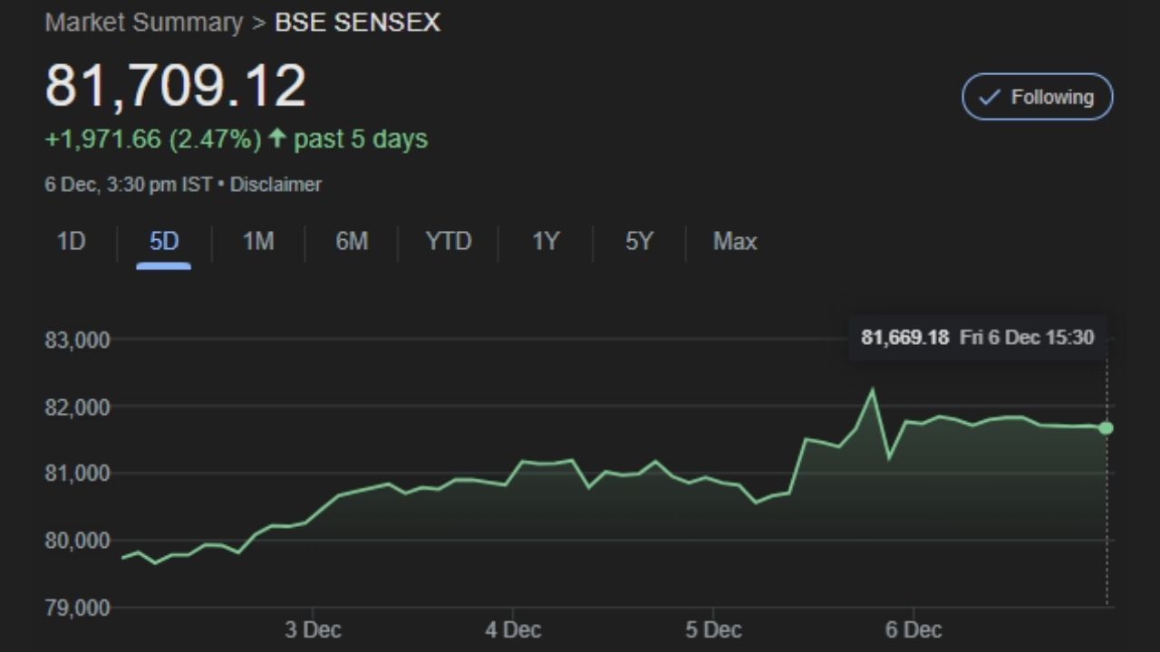 આમાં ટાટા કન્સલ્ટન્સી સર્વિસિસ અને એચડીએફસી બેન્ક સૌથી વધુ વધ્યા હતા. ગયા સપ્તાહે, BSE સેન્સેક્સ 1,906.33 પોઈન્ટ અથવા 2.38 ટકા અને NSE નિફ્ટી 546.7 પોઈન્ટ અથવા 2.26 ટકા વધ્યો હતો.