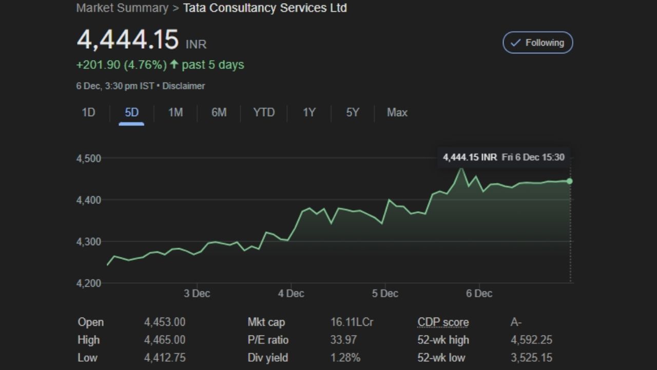 આ સપ્તાહમાં TCSનું માર્કેટ કેપ રૂપિયા 62,574.82 કરોડ વધીને રૂપિયા 16,08,782.61 કરોડ થયું છે. એચડીએફસી બેન્કે રૂપિયા 45,338.17 કરોડ ઉમેર્યા હતા, જેનું માર્કેટ કેપ રૂપિયા 14,19,270.28 કરોડ થયું હતું. ઇન્ફોસિસનું મૂલ્યાંકન રૂપિયા 26,885.8 કરોડ વધીને રૂપિયા 7,98,560.13 કરોડ અને રિલાયન્સ ઇન્ડસ્ટ્રીઝનું મૂલ્યાંકન રૂપિયા 26,185.14 કરોડ વધીને રૂપિયા 17,75,176.68 કરોડ થયું છે.