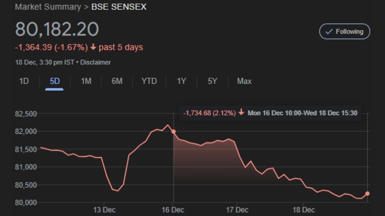 આજે 18 ડિસેમ્બર, બુધવારે 80,050ની નીચી સપાટીએ પહોંચ્યા બાદ Sensex ત્રણ દિવસમાં 2,000 પોઈન્ટથી વધુ તૂટ્યો છે. BSE પર લિસ્ટેડ કંપનીઓનું કુલ માર્કેટ કેપ પણ ₹459 લાખ કરોડ (13 ડિસેમ્બર) થી ઘટીને ₹452 લાખ કરોડ થઈ ગયું છે. આ ઘટાડાને કારણે રોકાણકારોને ત્રણ દિવસમાં અંદાજે ₹7 લાખ કરોડનું નુકસાન થયું છે.