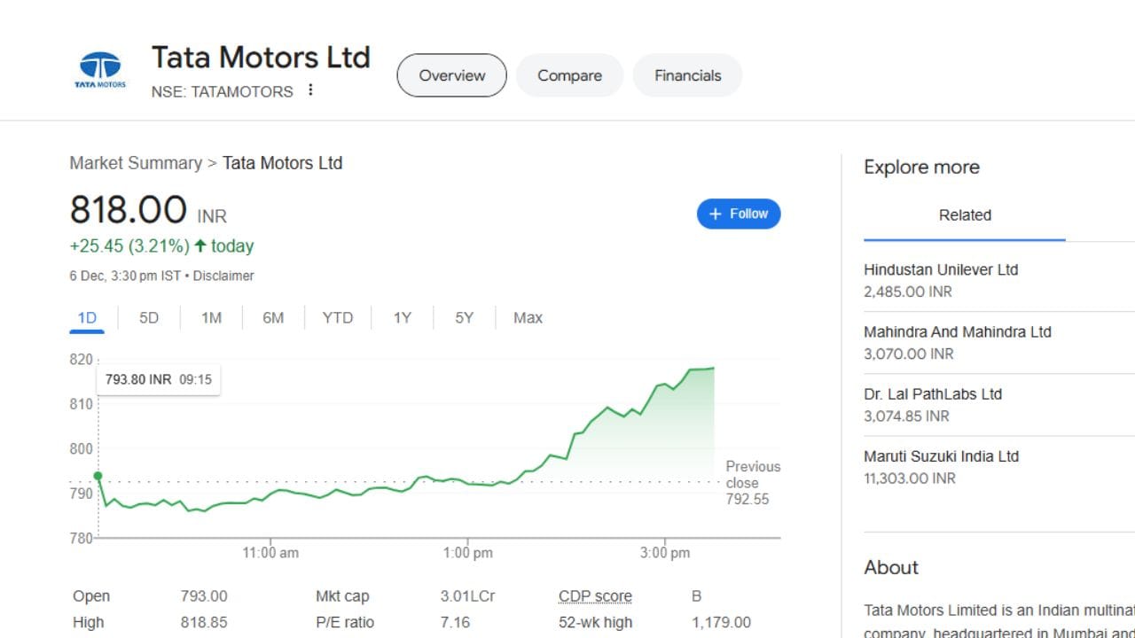 આજ રીતે ટાટા મોટર્સે પણ ગયા નવેમ્બરની સરખામણીએ આ મહિનામાં 2 ટકા વધારે વાહનોનું વેચાણ કર્યું છે અને ડિસેમ્બરમાં પણ વેચાણમાં વૃદ્ધિ જોવા મળી રહી છે, તેથી તેનો શેર હાલ 3.21 ટકાના વધારા સાથે રૂપિયા 818 પર ટ્રેડ થઈ રહ્યો છે. તો ટોયોટાના શેરમાં પણ તેજી જોવા મળી છે, કંપનીનો શેર છેલ્લા 5 દિવસમાં 2 ટકા વધ્યો છે.