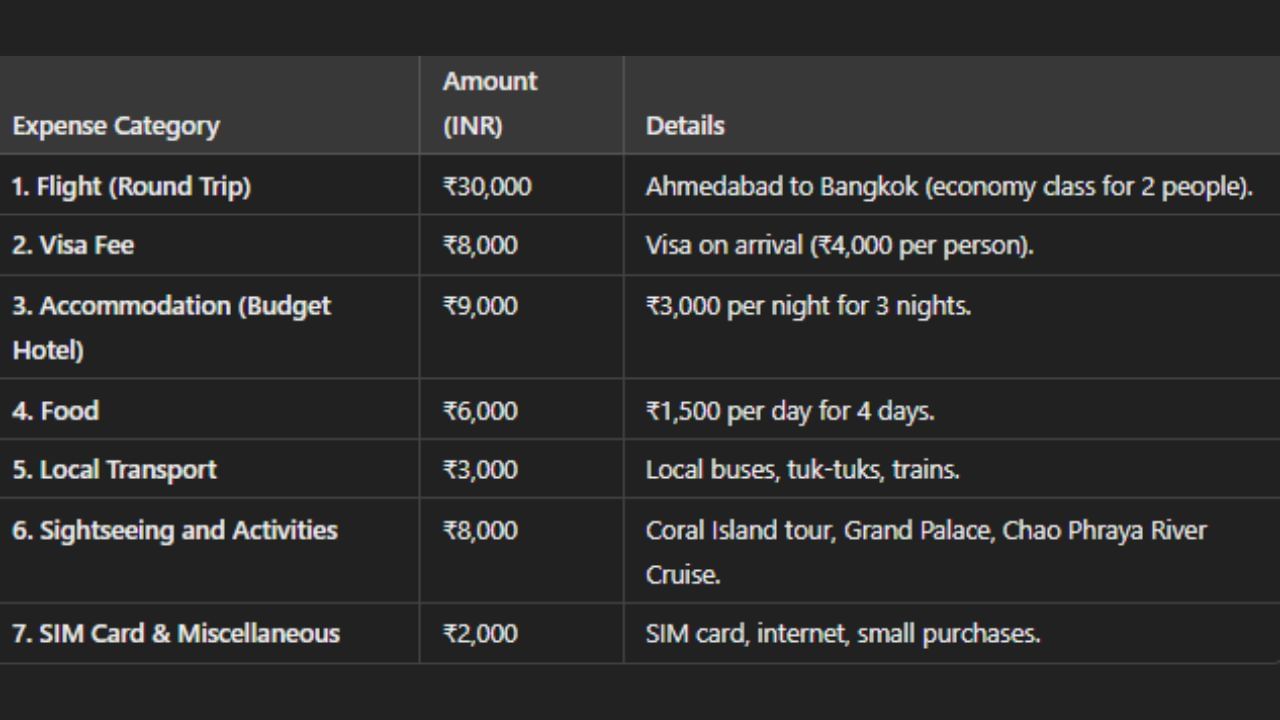 હવે તમારા ખર્ચ વિવરણ પર નજર કરવામાં આવે તો, બે લોકો માટે ફ્લાઇટ રાઉન્ડ ટ્રીપ ₹30,000 માં અમદાવાદથી બેંગકોક માટે, વિઝા ફી, ₹8,000 આરાઇવલ વિઝા, (2 વ્યક્તિઓ માટે). બજેટ હોટેલ્સના ભાવ ₹3,000/રાત એટલે (3 રાત = ₹9,000). ફૂડ ₹1,500/દિવસ (4 દિવસ = ₹6,000) થશે. સ્થાનિક પરિવહન ₹3,000 જેમાં સ્થાનિક બસ, ટુક-ટુક અને ટ્રેનનો સમાવેશ થાય છે. જોવાલાયક સ્થળો અને એક્ટિવિટી ₹8,000 જેમાં કોરલ આઇલેન્ડ ટુર, ગ્રાન્ડ પેલેસ, રિવર ક્રૂઝ વગેરેનો સમાવેશ થાય છે. સિમ કાર્ડ અને અન્ય ખર્ચની વાત કરવામાં આવે તો ₹ 2,000 સિમ કાર્ડ, ઇન્ટરનેટ અને અન્ય નાની ખરીદીનો ખર્ચ થશે. એટલે કે કુલ ખર્ચ ₹66,000 બજેટ થશે. બાકીના ₹34,000 વધારાના ખર્ચ અથવા અપગ્રેડ હોટેલ કે એક્ટિવિટી માટે થાય છે.