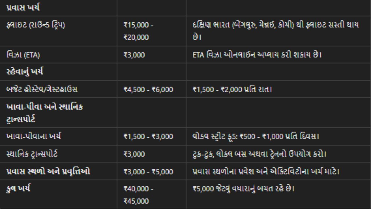 ખર્ચના વિવરણની વાત કરવામાં આવે ₹50,000 ના બજેટમાં મુસાફરી ખર્ચ (ફ્લાઇટ અને વિઝા) ની વાત કરવામાં આવે તો, ફ્લાઈટ્સ (દક્ષિણ ભારતથી): ₹15,000 - ₹20,000 (રાઉન્ડ ટ્રિપ) ખર્ચ થાય. બેંગલુરુ, ચેન્નાઈ અથવા કોચીની ફ્લાઈટ્સ સૌથી સસ્તી પડે છે. વિઝાની વાત કરવામાં આવે આવે તો ₹3,000 ઓનલાઈન ETA વિઝા મળે છે. રહેવાનો ખર્ચ ગેસ્ટહાઉસમાં ₹1,500 - ₹2,000 પ્રતિ રાત્રિનો થશે. એટલે તમારે 3 રાત્રિનો ખર્ચ ₹4,500 - ₹6,000 જેટલો થશે. ફૂડ અને લોકલ ટ્રાન્સપોર્ટનો ખર્ચ જોઈએ તો, ફૂડ: ₹500 - ₹1,000 પ્રતિ દિવસ (લોકલ સ્ટ્રીટ ફૂડ). 3 દિવસ માટે કિંમત: ₹1,500 - ₹3,000 જેટલી થશે.