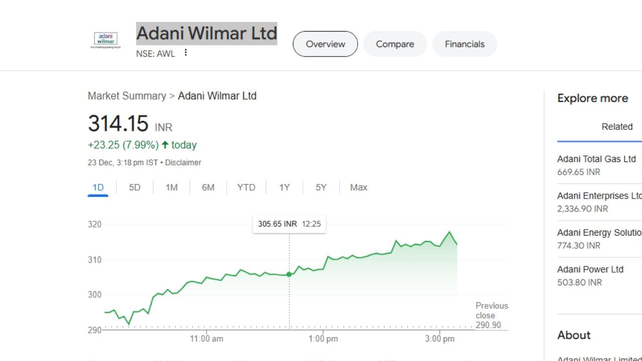 તમને જણાવી દઈએ કે શુક્રવારે જ્યારે માર્કેટ બંધ થયુ ત્યારે Adani Wilmar Ltdના રુ 295 એ બંધ થયો હતો. ત્યારે આજે માર્કેટ ખુલતા જ સવારથી લઈને અત્યાર સુધીમાં 24 રુપિયાનો વધારો થયો છે.  