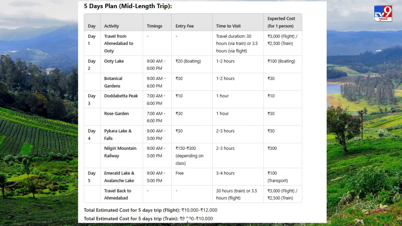 અમદાવાદથી 5 દિવસનો ટ્રાવેલ પ્લાન બનાવી રહ્યાં હોવા તો તમે આશરે 7થી વધારે સ્થળોની મુલાકાત લઈ શકો છો. જેમાં તમે ઊટી તળાવમાં નૌકાવિહાર કરી શકો છો. તેમજ બોટનિકલ ગાર્ડન, ડોડાબેટ્ટા પીક, રોઝ ગાર્ડન, પાયકારા લેક, નીલગીરી માઉન્ટેનમાં ટોય ટ્રેનની મુલાકાત લઈ શકો છો. ત્યારબાદ હિમપ્રપાતની મુલાકાત લઈ અમદાવાદ પર ફરી શકો છો. 