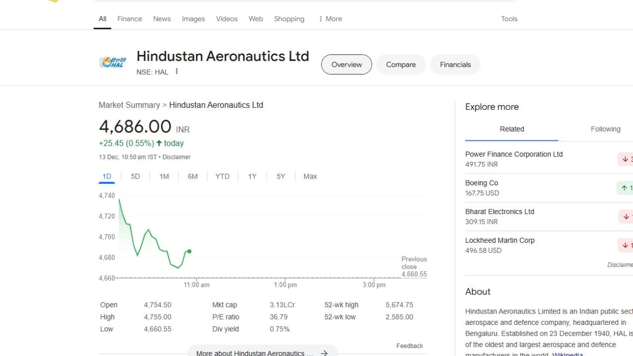 ગુરુવારે ટ્રેડિંગ સેશન દરમિયાન HALનો શેર રૂ. 4,659 પર બંધ થયો હતો. ત્યારે હવે ડિલ થતા જ શેરમાં 0.65%નો વધારો જોવા મળ્યો છે. સમાચાર લખતા આ શેર હાલ 4690 પર ટ્રેડ કરી રહ્યો છે.  આ વર્ષે ડિફેન્સ પીએસયુના શેરમાં 65.79 ટકાનો ઉછાળો જોવા મળ્યો છે. ડિફેન્સ પીએસયુનો 52 સપ્તાહનો હાઈ રૂ 5674.75 અને 52 સપ્તાહનો નીચો રૂ. 2,585.00 છે. શેરે છેલ્લા એક વર્ષમાં 68 ટકા વળતર આપ્યું છે. HALનું માર્કેટ કેપ 3.13 લાખ કરોડ રૂપિયા છે.