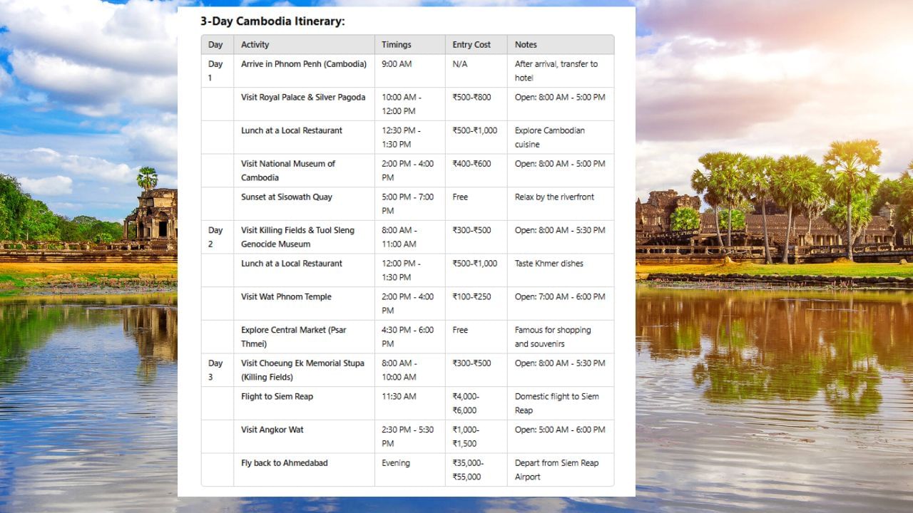અમદાવાદથી 3 દિવસ માટે કંબોડિયા ફરવા જવાનું વિચારી રહ્યાં છો તો તમે આ બજેટ ફ્રેન્ડલી પ્લાનનો અપનાવી શકો છો. પ્રથમ દિવસે તમે રોયલ પેલેસ અને સિલ્વર પેગોડાની મુલાકાત લઈ શકો છો. તેમજ કંબોડિયામાં આવેલા નેશનલ મ્યુઝિયમની મુલાકાત લઈ શકો છો. સિસોવાથ ક્વે ખાતે સૂર્યાસ્તનો નજારો જોઈ શકો છો. તેમજ બીજા અને ત્રીજા દિવસે વાટ ફ્નોમ ટેમ્પલ અને અંગકોર વાટની મુલાકાત લઈ શકો છો. તેમજ ઉપર દર્શાવેલા તમામ સ્થળોની મુલાકાત લઈ શકો છો. 