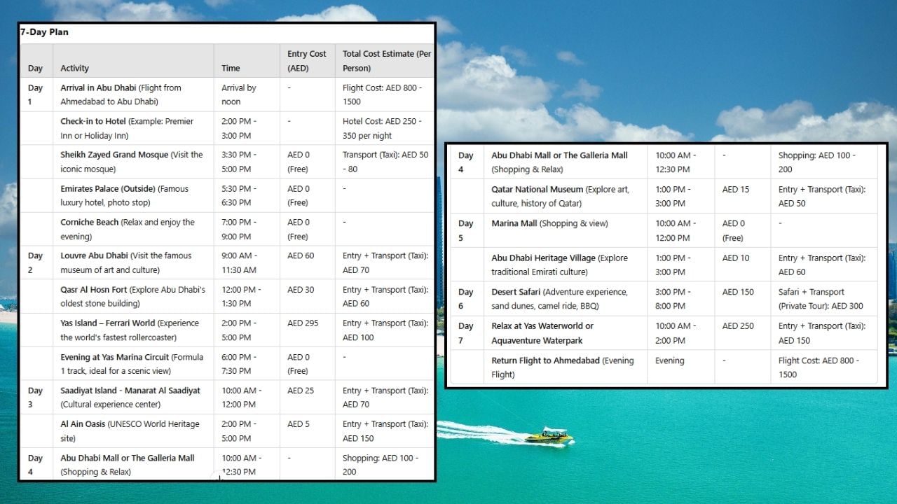 તમે છઠ્ઠા દિવસે Yas Waterworld અને Qasr Al Watan Palaceની મુલાકાત લઈ શકો છો. તેમજ તમે સાતમાં દિવસે Ferrari World or Yas Islandની મુલાકાત લઈ અમદાવાદ પરત ફરી શકો છો. આશરે સાત દિવસ અબુધાબીના પ્રવાસનો ખર્ચ 1,10,000ની આસપાસ થશે. 