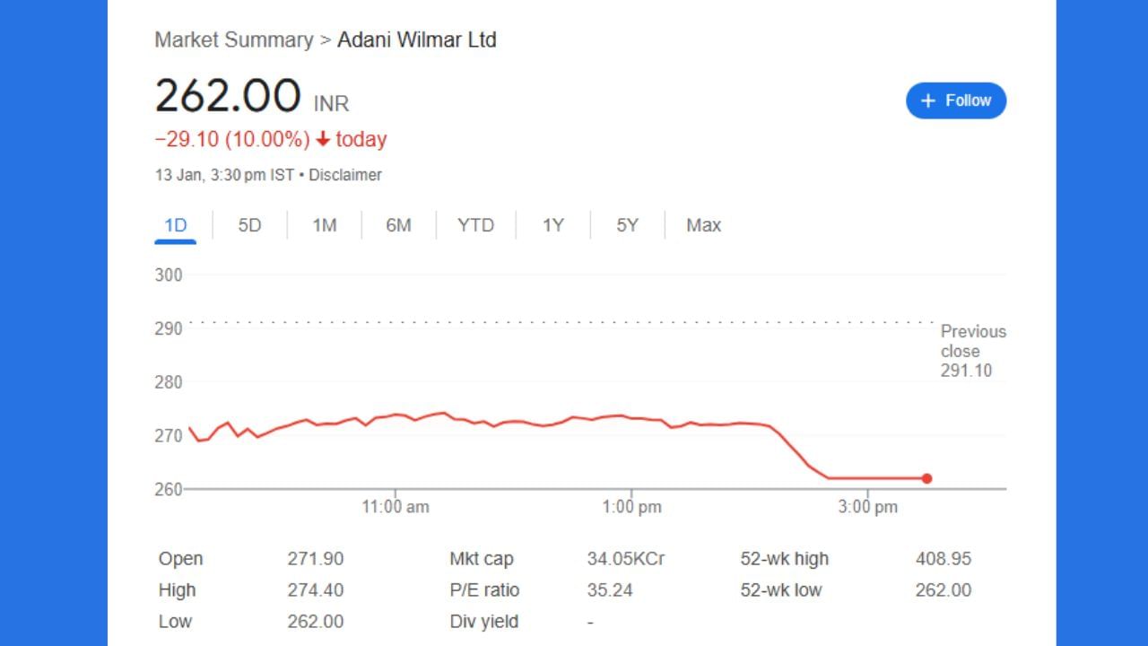 Adani Wilmar Stock Price: અદાણી ગ્રૂપની કંપની અદાણી વિલ્મરના શેરમાં 13 જાન્યુઆરીએ પણ ભારે ઘટાડો નોંધાયો છે. BSE પર દિવસ દરમિયાન ભાવ 10 ટકા ઘટીને રૂ. 262.45ની નીચી સપાટીએ પહોંચી ગયો હતો અને નીચલી સર્કિટ પર પહોંચ્યો હતો. આ સ્ટોકનો 52 સપ્તાહનો તળિયે પણ છે. ઘટાડાનું કારણ અદાણી ગ્રૂપ દ્વારા અદાણી વિલ્મરમાં હિસ્સો વેચવાનું છે. આ માટે લાવવામાં આવેલી બે દિવસીય ઑફર ફોર સેલ (OFS) સોમવારે છૂટક રોકાણકારો માટે ખુલ્લી છે. અગાઉ, શુક્રવાર, 10 જાન્યુઆરીએ, અદાણી કોમોડિટીઝ LLP એ અદાણી વિલ્મરમાં નોન-રિટેલ રોકાણકારોને 13.5 ટકા હિસ્સો (17.54 કરોડ શેર) વેચવા માટે OFS પૂર્ણ કર્યું અને રૂ. 4,850 કરોડ એકત્ર કર્યા.