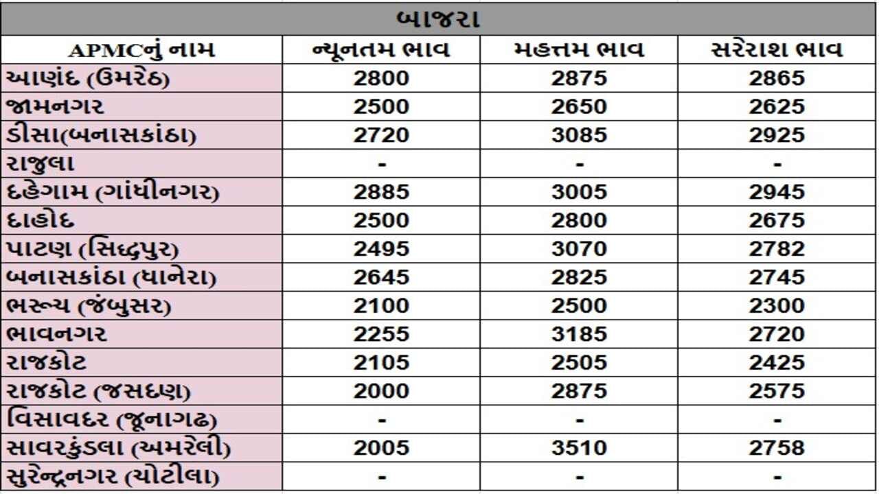 બાજરાના તા.23-01-2025ના રોજ APMCના ભાવ રૂ.2000 થી 3510 રહ્યા.