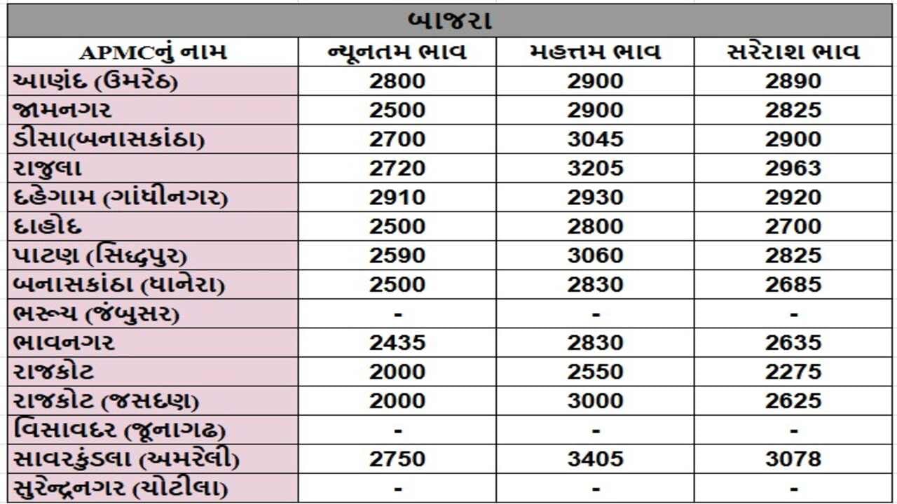 બાજરાના તા.25-01-2025ના રોજ APMCના ભાવ રૂ.2000 થી 3405 રહ્યા.