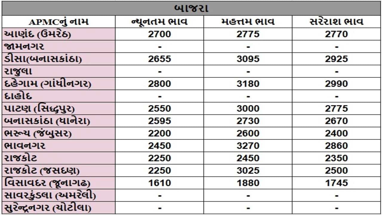 બાજરાના તા.07-01-2025ના રોજ APMCના ભાવ રૂ.1610 થી 3270 રહ્યા.