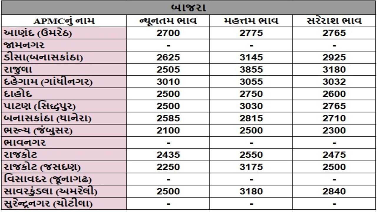 બાજરાના તા.08-01-2025ના રોજ APMCના ભાવ રૂ.2100 થી 3855 રહ્યા.