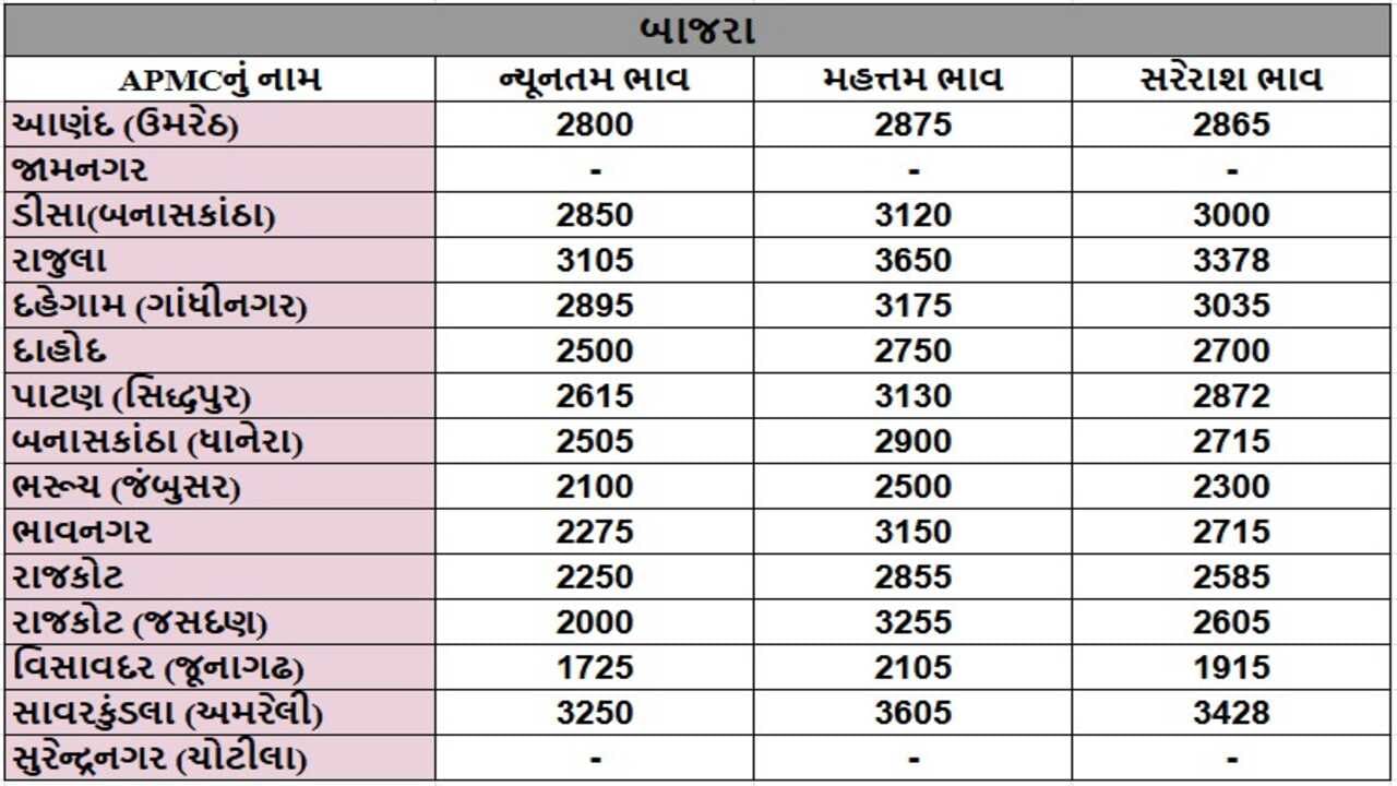 બાજરાના તા.09-01-2025ના રોજ APMCના ભાવ રૂ.1725 થી 3650 રહ્યા.