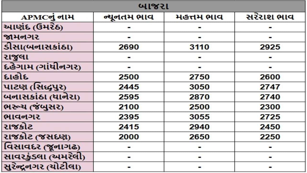 બાજરાના તા.15-01-2025ના રોજ APMCના ભાવ રૂ.2000 થી 3110 રહ્યા.