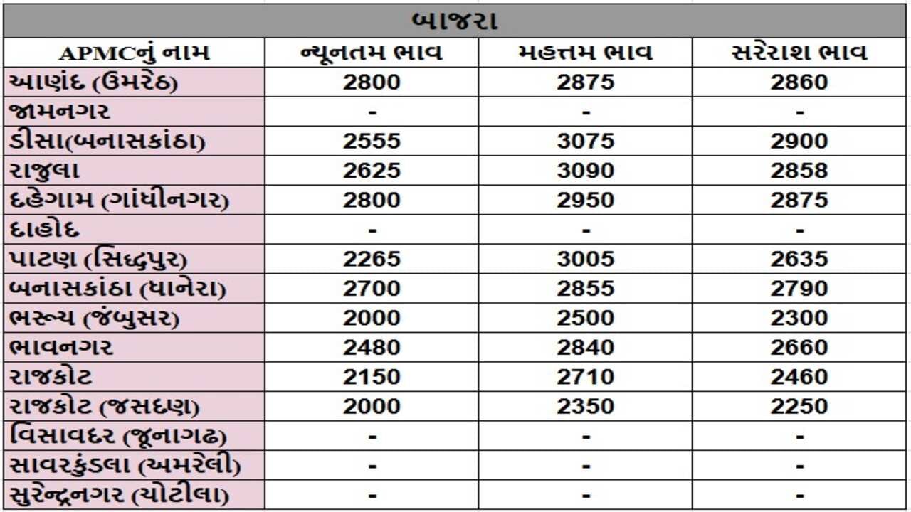 બાજરાના તા.18-01-2025ના રોજ APMCના ભાવ રૂ.2000 થી 3090 રહ્યા.