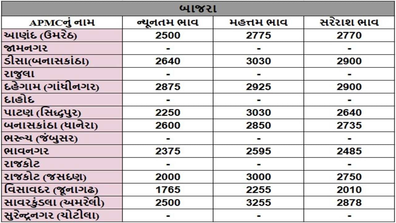 બાજરાના તા.02-01-2025ના રોજ APMCના ભાવ રૂ.1765 થી 3255 રહ્યા.