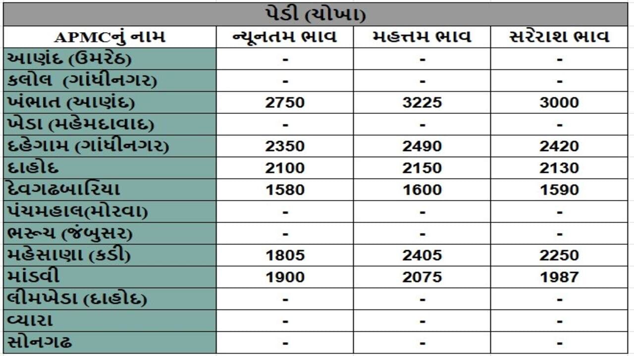 પેડી (ચોખા)ના તા.21-01-2025ના રોજ APMCના ભાવ રૂ.1580 થી 3225 રહ્યા.