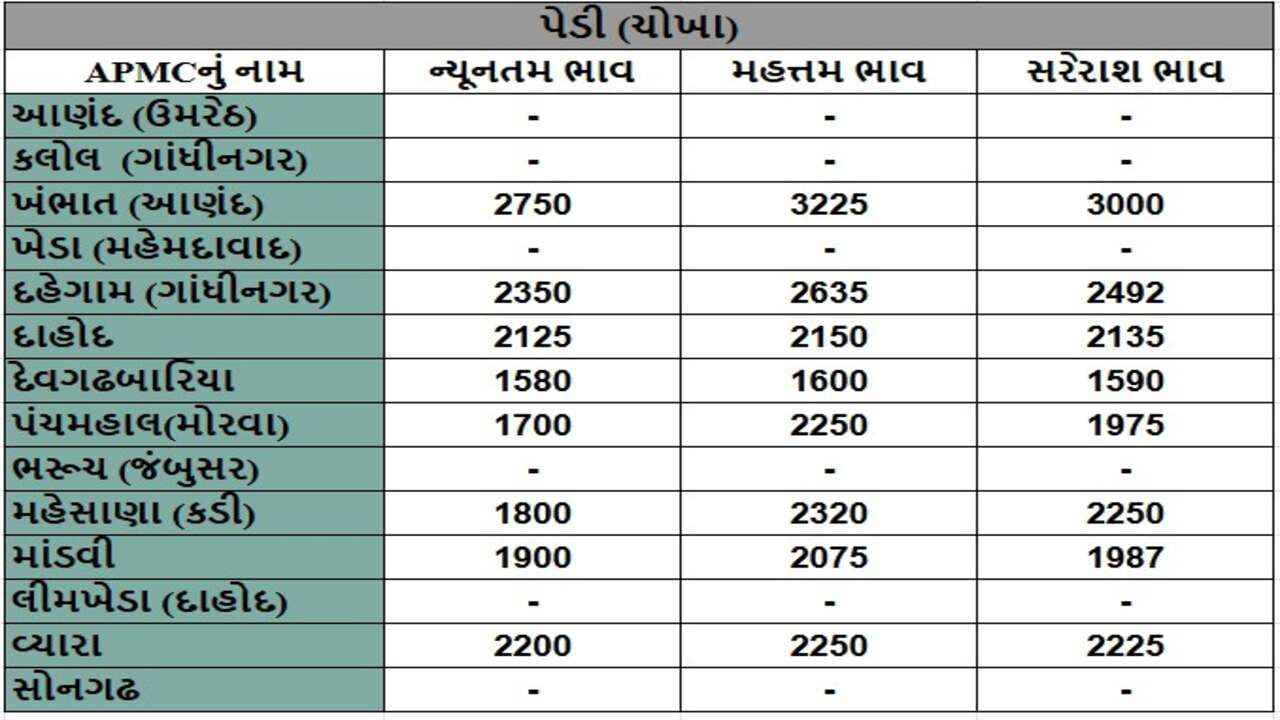 પેડી (ચોખા)ના તા.22-01-2025ના રોજ APMCના ભાવ રૂ.1580 થી 3225 રહ્યા.