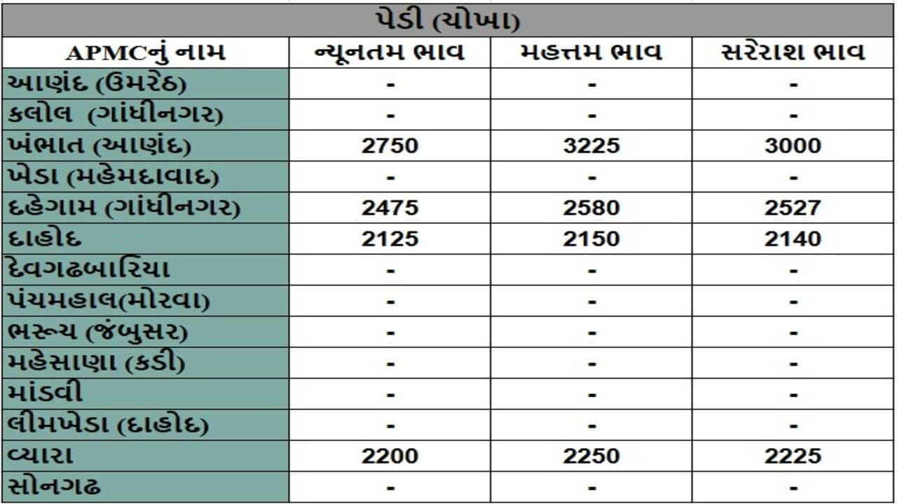 પેડી (ચોખા)ના તા.23-01-2025ના રોજ APMCના ભાવ રૂ.2125 થી 3225 રહ્યા.