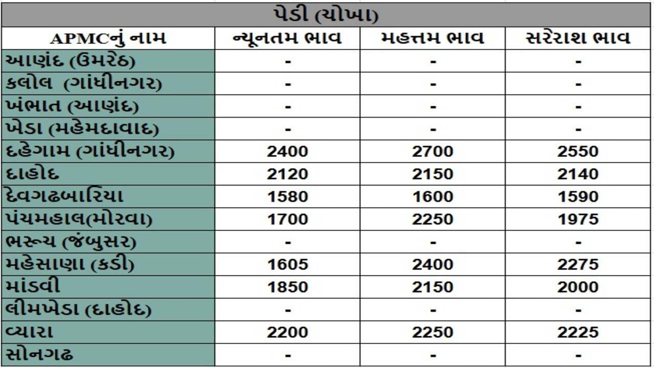 પેડી (ચોખા)ના તા.25-01-2025ના રોજ APMCના ભાવ રૂ.1580 થી 2700 રહ્યા.