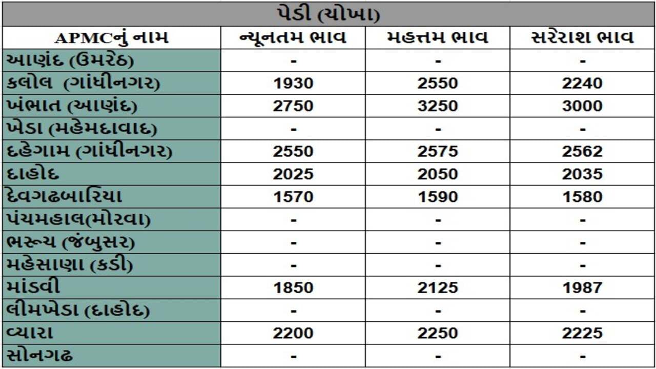 પેડી (ચોખા)ના તા.08-01-2025ના રોજ APMCના ભાવ રૂ.1570 થી 3250 રહ્યા.