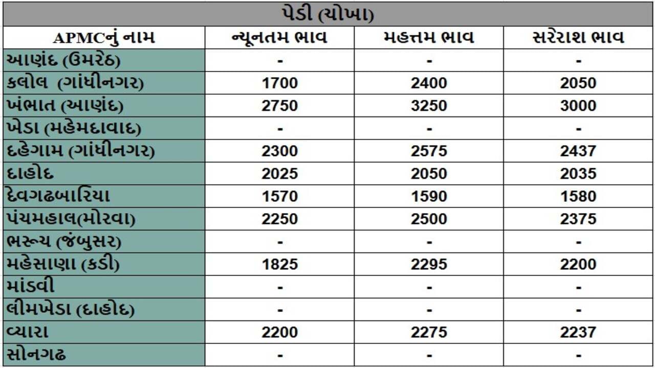 પેડી (ચોખા)ના તા.09-01-2025ના રોજ APMCના ભાવ રૂ.1570 થી 3250 રહ્યા.