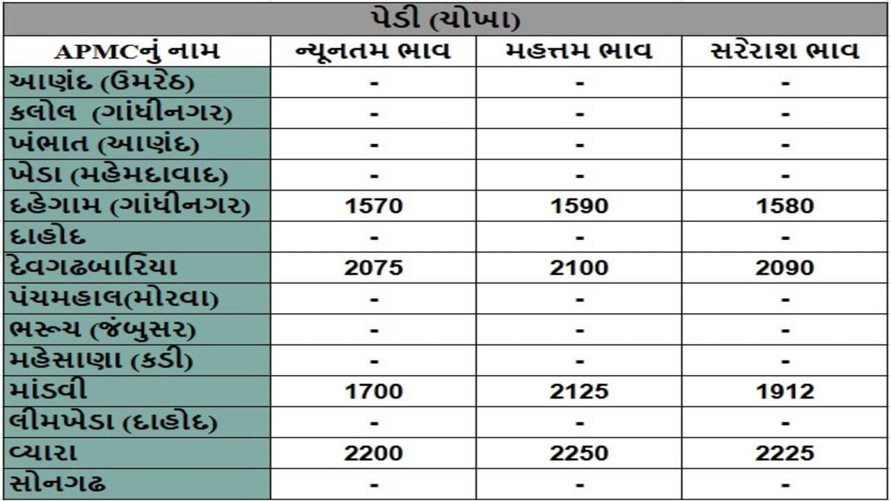 પેડી (ચોખા)ના તા.15-01-2025ના રોજ APMCના ભાવ રૂ.1570 થી 2250 રહ્યા.