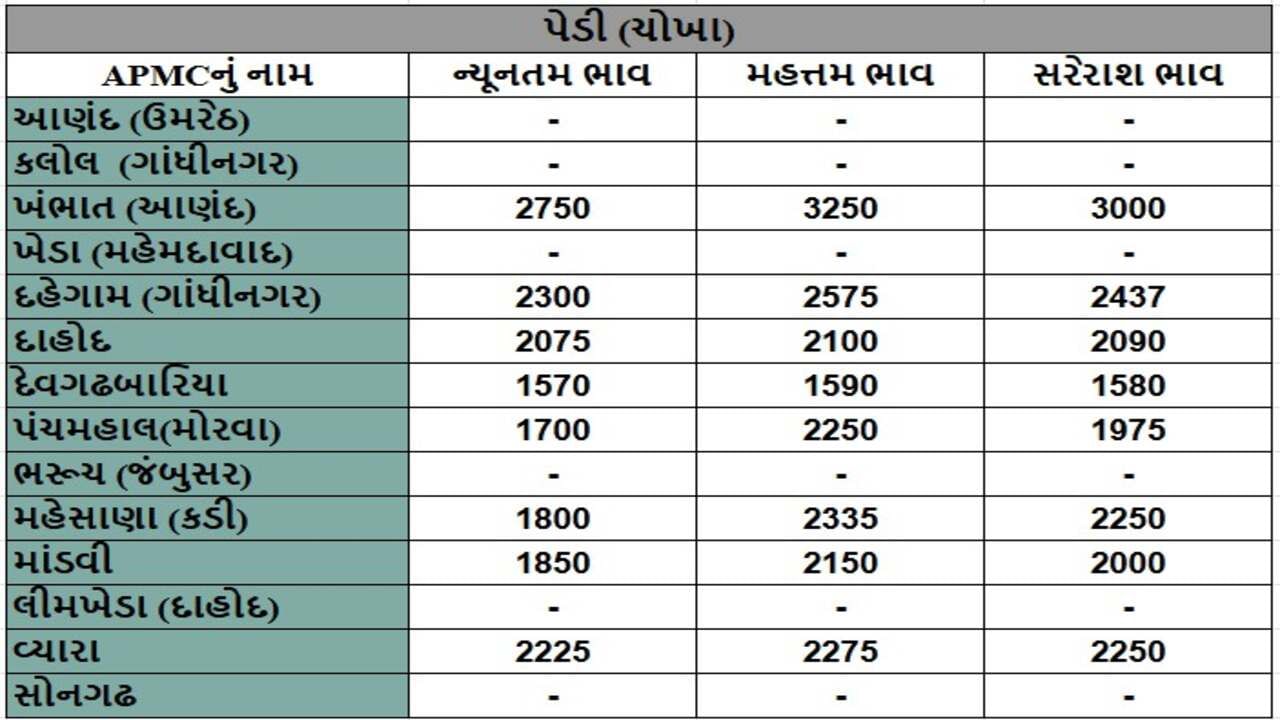 પેડી (ચોખા)ના તા.16-01-2025ના રોજ APMCના ભાવ રૂ.1570 થી 3250 રહ્યા.