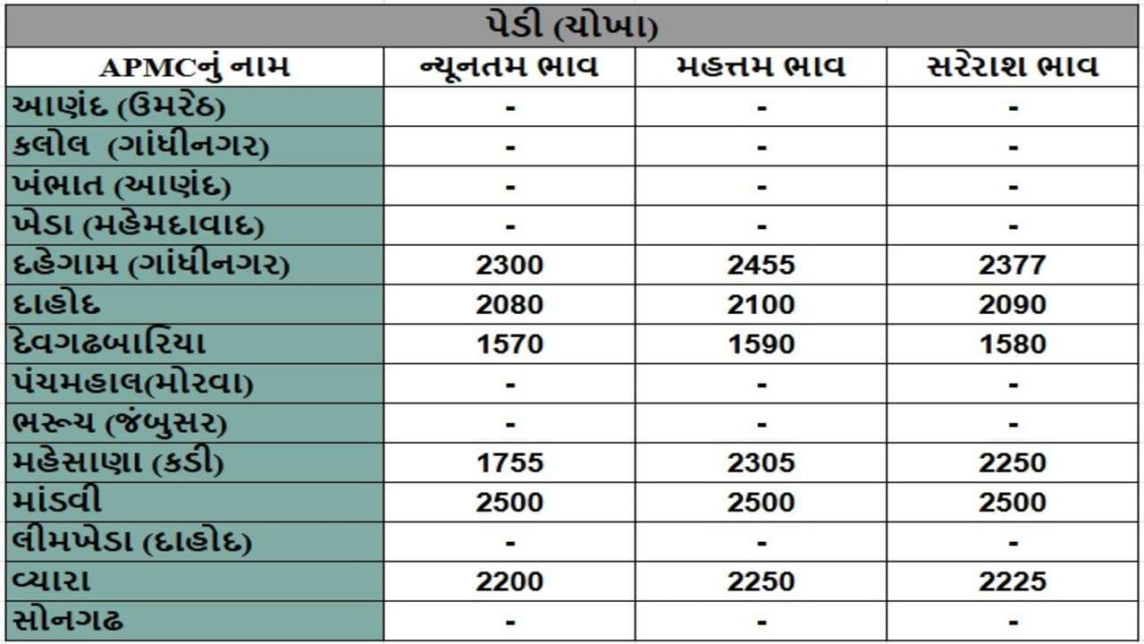 પેડી (ચોખા)ના તા.17-01-2025ના રોજ APMCના ભાવ રૂ.1570 થી 2500 રહ્યા.