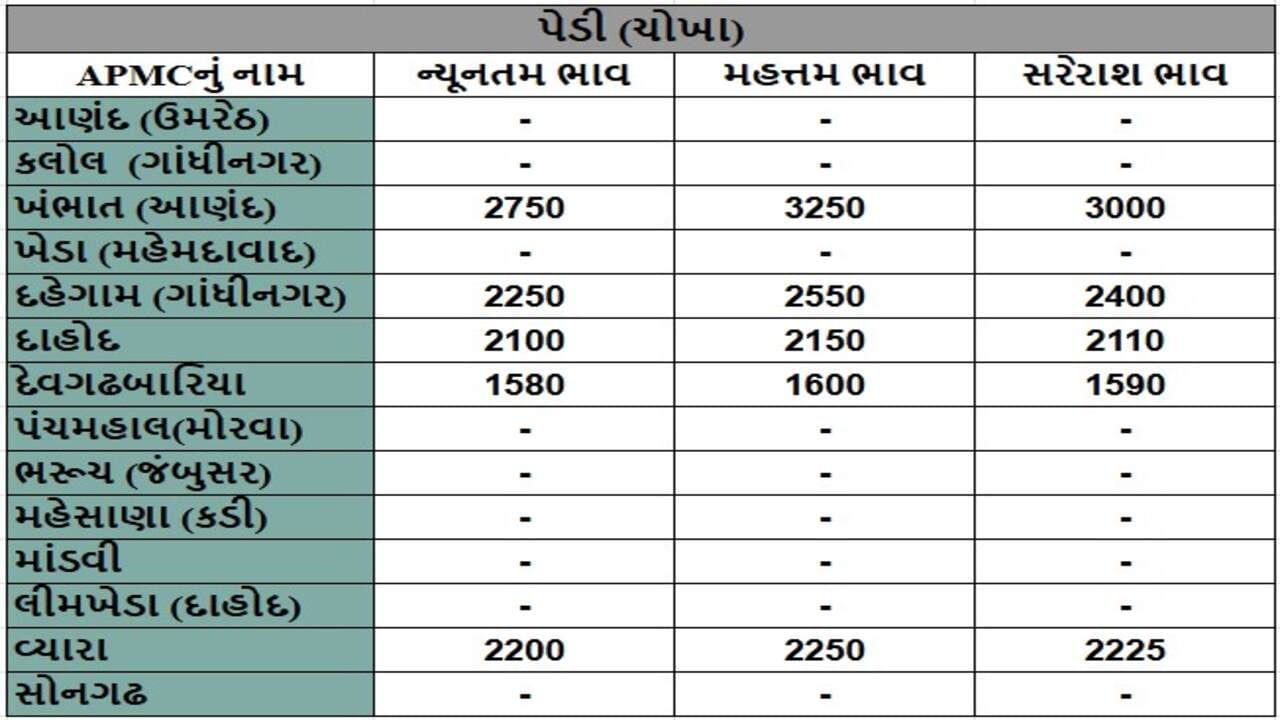 પેડી (ચોખા)ના તા.18-01-2025ના રોજ APMCના ભાવ રૂ.1580 થી 3250 રહ્યા.