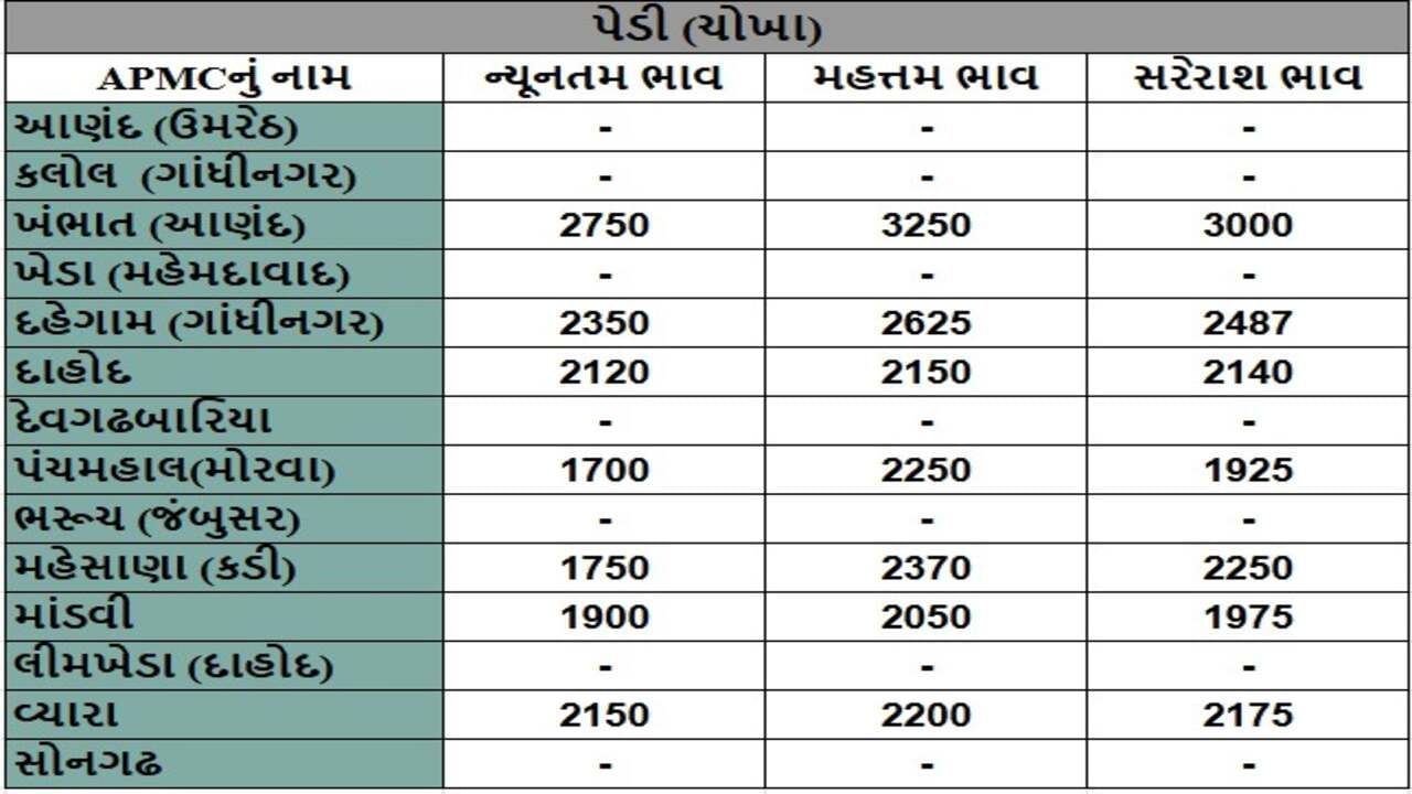 પેડી (ચોખા)ના તા.20-01-2025ના રોજ APMCના ભાવ રૂ.1700 થી 3250 રહ્યા.