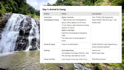 તમે અમદાવાદથી કુર્ગ પ્રવાસ કરવાનો પ્લાન બનાવી રહ્યાં છો તો તમે કેટલાક સ્થળોની મુલાકાત ખાસ લેવી જોઈએ. તમે કુર્ગ ટ્રેન અથવા ફ્લાઈટ મારફતે પણ જઈ શકો છો. કુર્ગ પહોંચી તમે હોટલમાં આરામ કરી શકો છો. તેમજ સાંજના સમયે Madikeri Fortની મુલાકાત લઈ શકો છો.