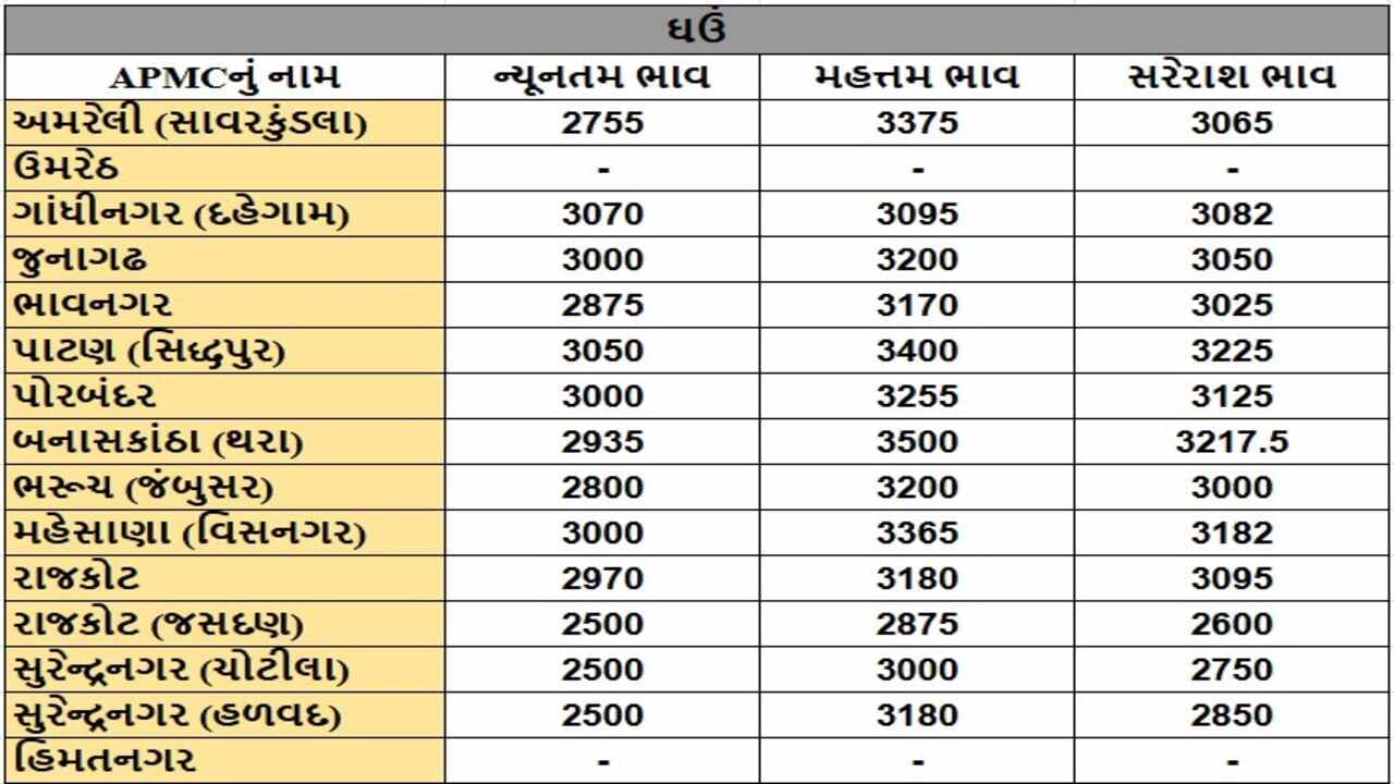 ઘઉંના તા.16-01-2025ના રોજ APMCના ભાવ રૂ.2500 થી 3500 રહ્યા.