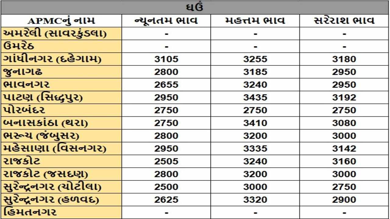 ઘઉંના તા.06-01-2025ના રોજ APMCના ભાવ રૂ.2500 થી 3435 રહ્યા.