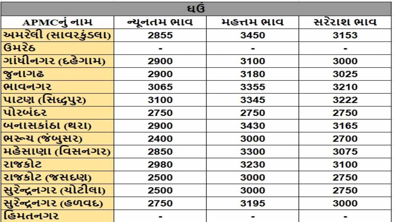 ઘઉંના તા.18-01-2025ના રોજ APMCના ભાવ રૂ.2400 થી 3450 રહ્યા.