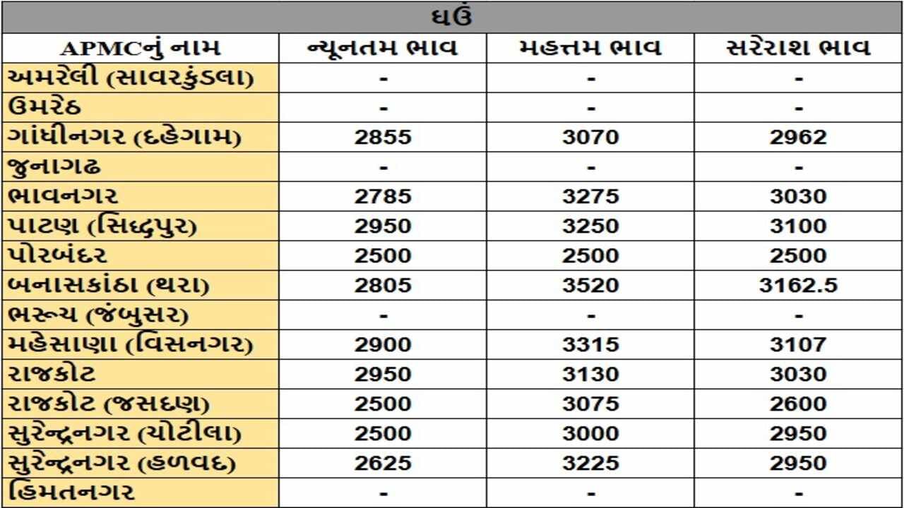 ઘઉંના તા.02-01-2025ના રોજ APMCના ભાવ રૂ.2500 થી 3520 રહ્યા.