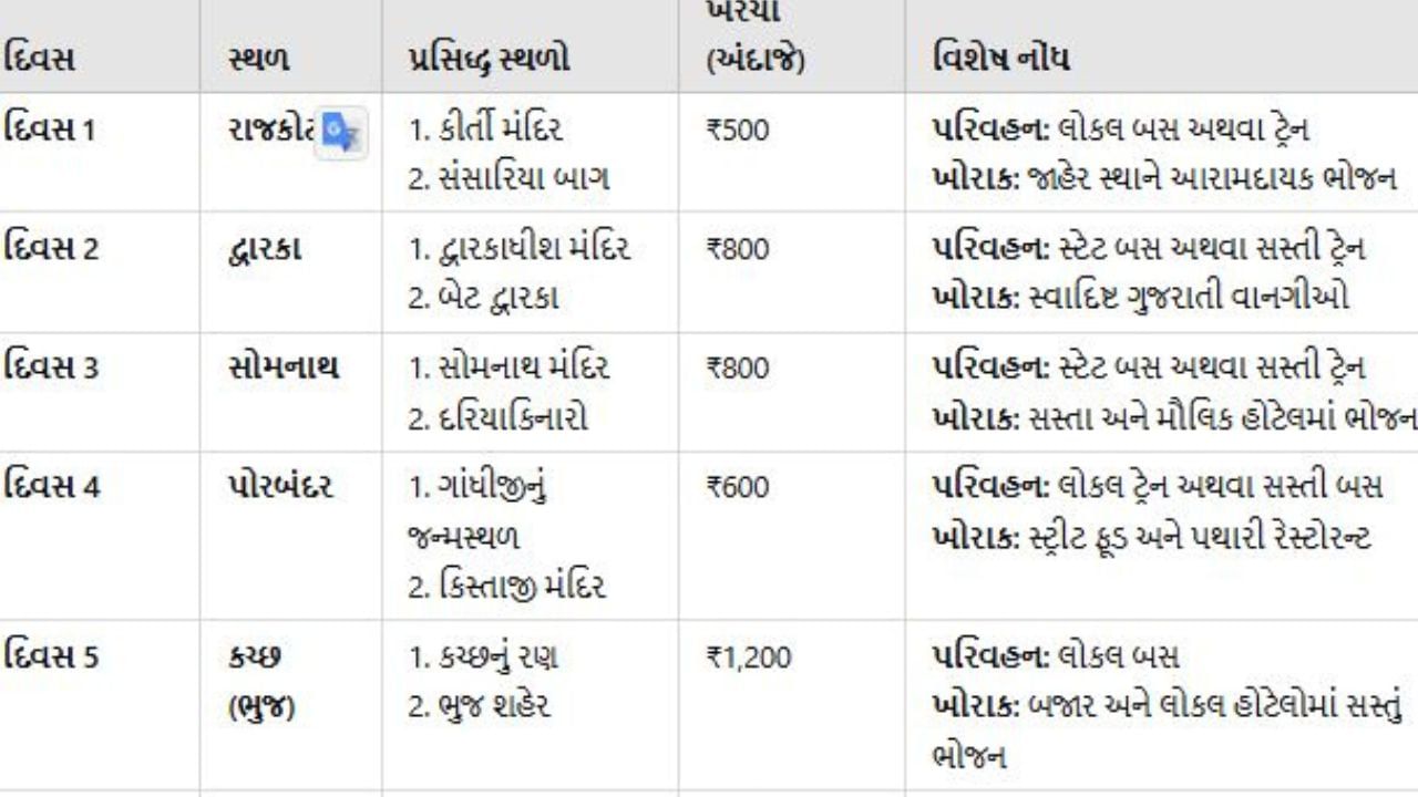 છેલ્લા અને પાંચમાં દિવસે તમારે કચ્છની મુલાકાત લેવાની રહેશે. પોરબંદરથી કચ્છની સફર લગભગ 250 કિમીની રહેશે.કચ્છના રણની સુંદરતાનો અનુભવ કરો, ખાસ કરીને 'રણ ઉત્સવ' દરમિયાન અહિ તમને ખુબ મજા આવશે.ભુજમાં કચ્છની લોક કલા, હસ્તકલાની મુલાકાત લો. સૌરાષ્ટ્રના મુખ્ય ધાર્મિક અને ઐતિહાસિક સ્થળોની મુલાકાત લઈ તમારી ટ્રિપ યાદગાર બની જશે.