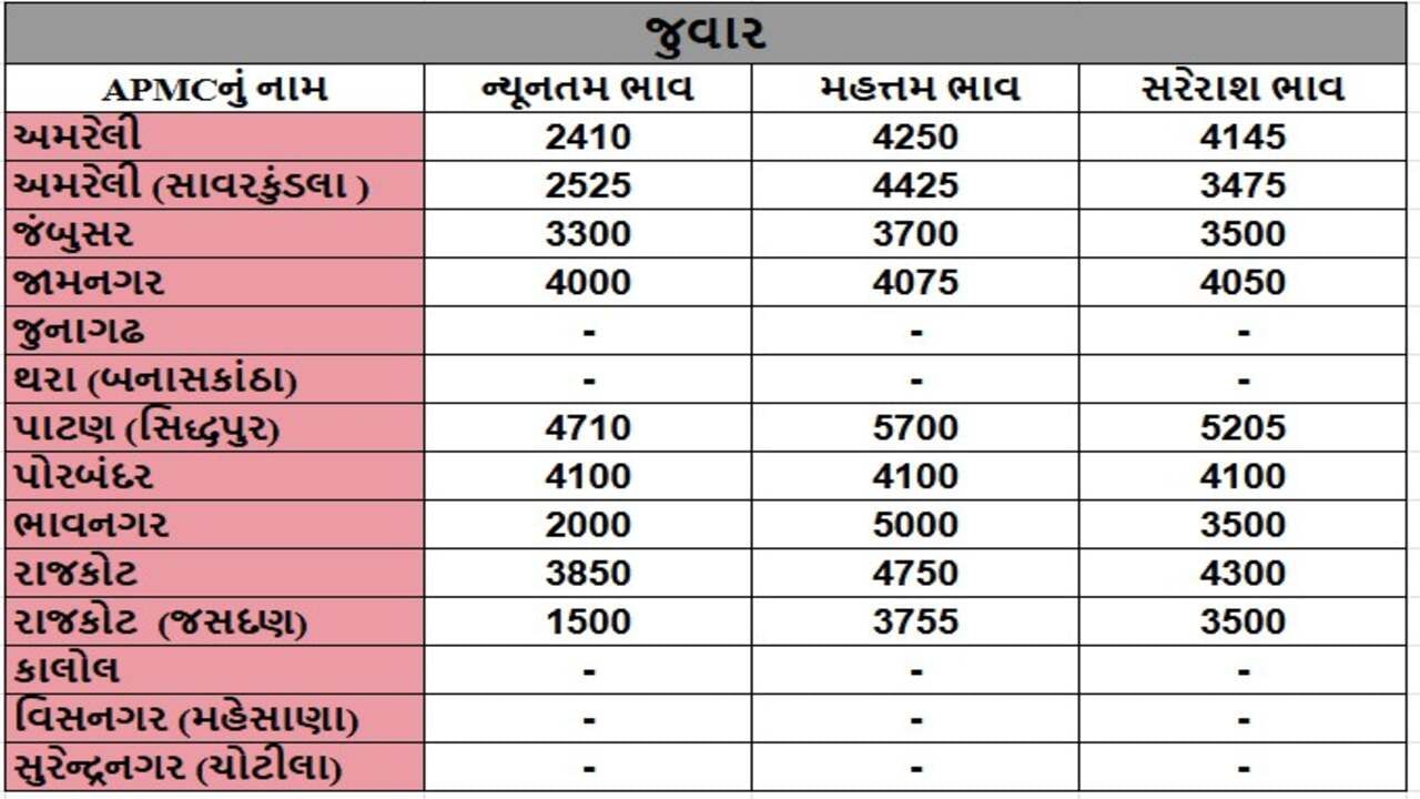 જુવારના તા.22-01-2025ના રોજ APMCના ભાવ રૂ.1500 થી 5700 રહ્યા.