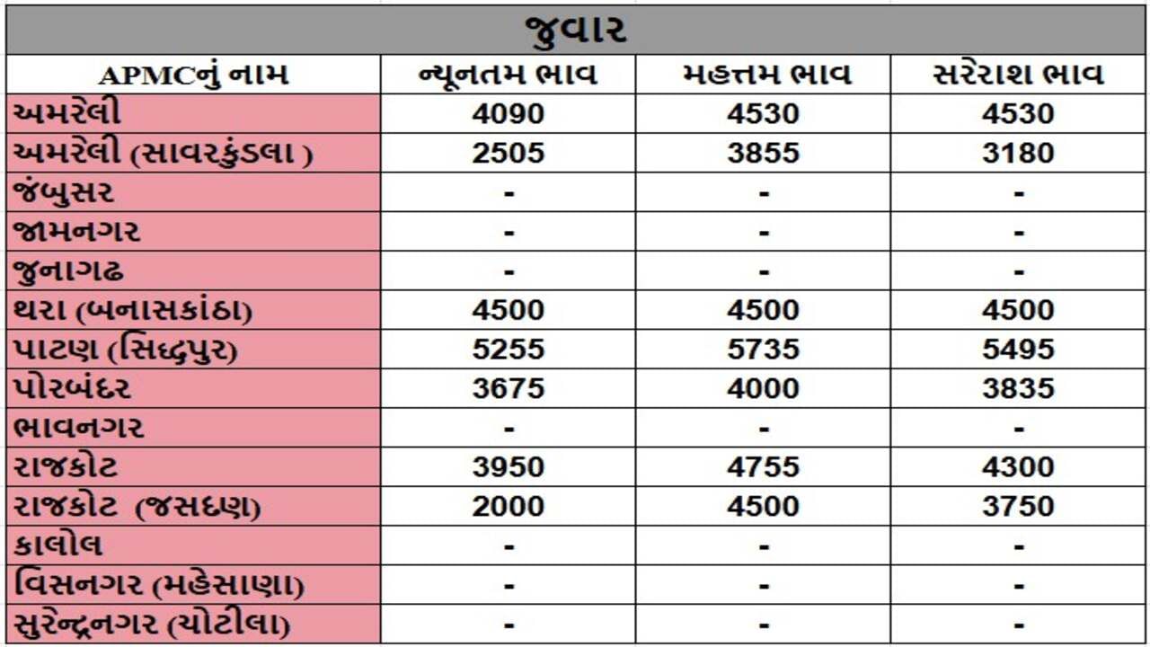 જુવારના તા.25-01-2025ના રોજ APMCના ભાવ રૂ.2000 થી 5735 રહ્યા.