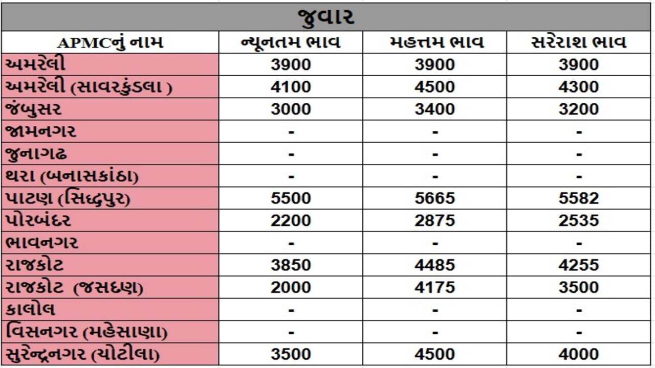 જુવારના તા.08-01-2025ના રોજ APMCના ભાવ રૂ.2000 થી 5665 રહ્યા.