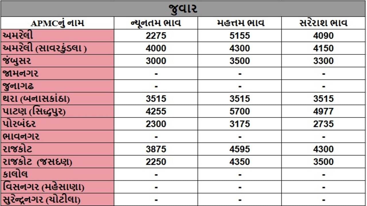 જુવારના તા.09-01-2025ના રોજ APMCના ભાવ રૂ.2250 થી 5700 રહ્યા.