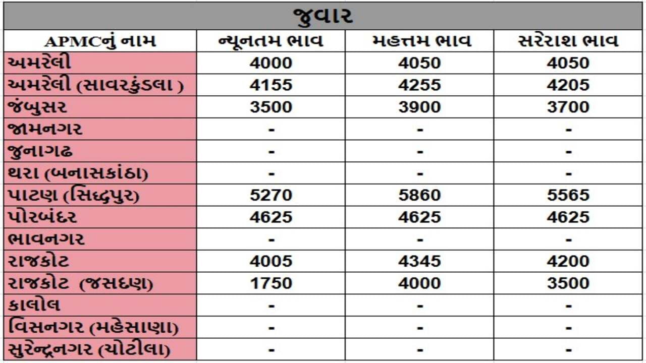 જુવારના તા.15-01-2025ના રોજ APMCના ભાવ રૂ.1750 થી 5860 રહ્યા.