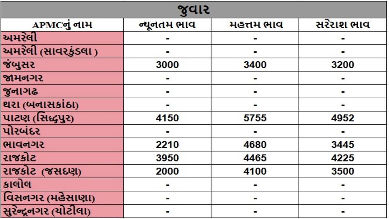 જુવારના તા.16-01-2025ના રોજ APMCના ભાવ રૂ.2000 થી 5755 રહ્યા.