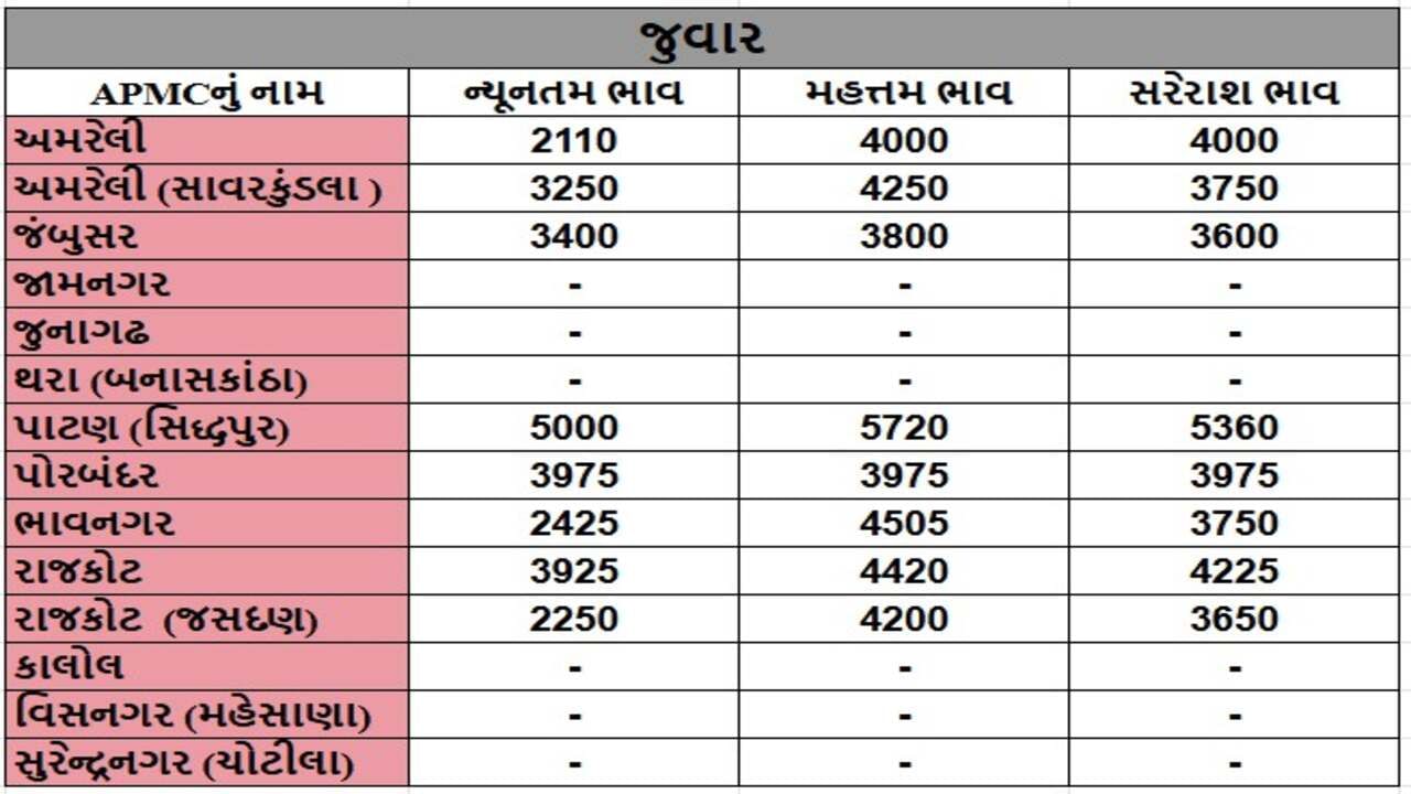 જુવારના તા.18-01-2025ના રોજ APMCના ભાવ રૂ.2110 થી 5720 રહ્યા.