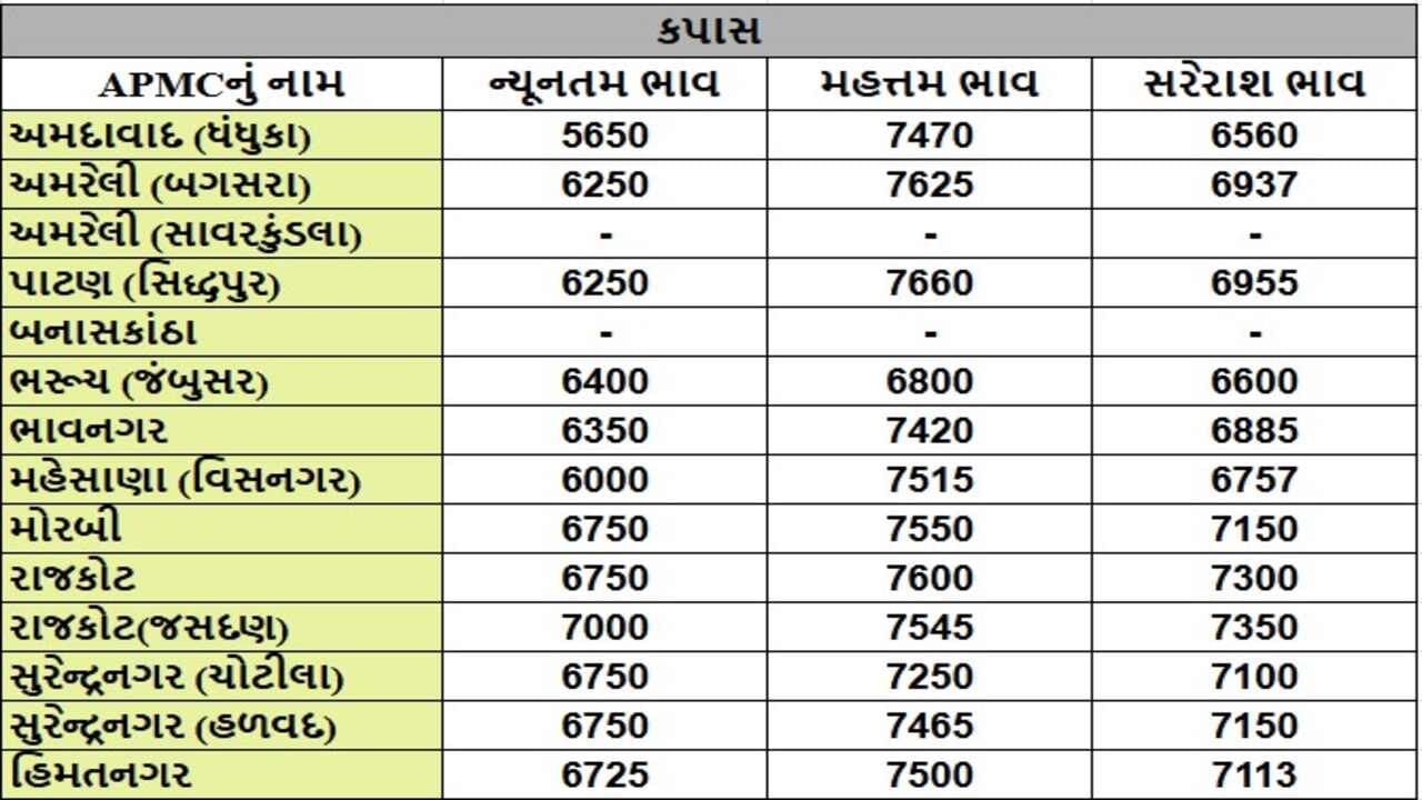 કપાસના તા.06-01-2025ના રોજ APMCના ભાવ રૂ.5650 થી 7660 રહ્યા.