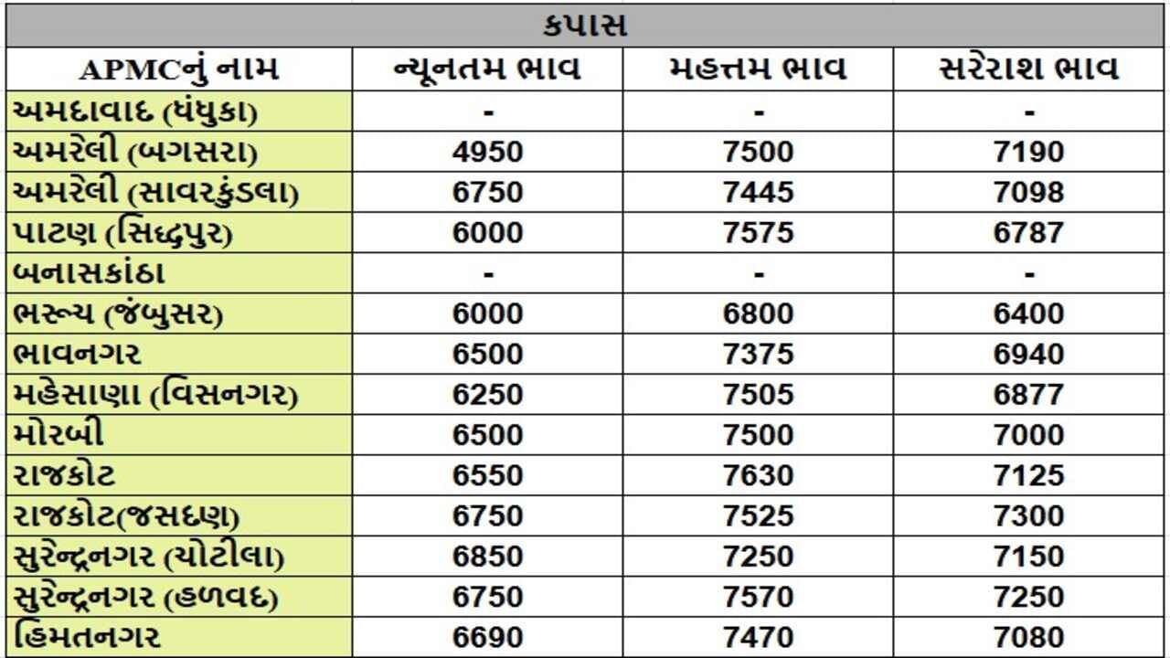 કપાસના તા.22-01-2025ના રોજ APMCના ભાવ રૂ.4950 થી 7630 રહ્યા.