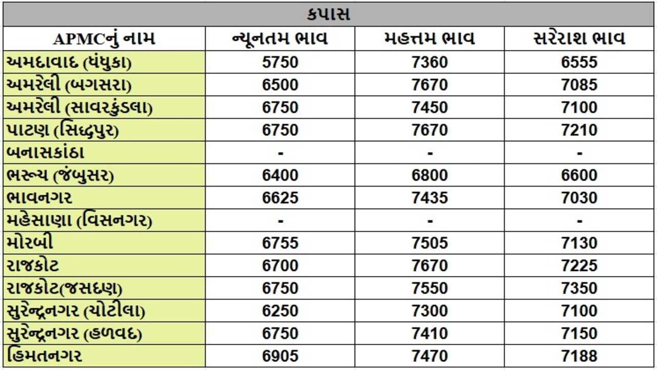 કપાસના તા.09-01-2025ના રોજ APMCના ભાવ રૂ.5750 થી 7670 રહ્યા.